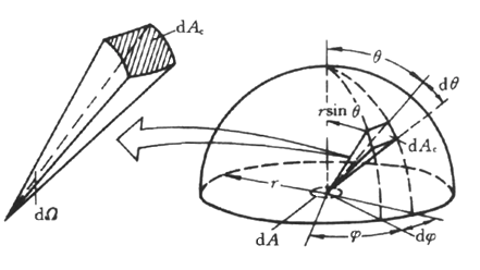 蘭貝特定律02-微元立體角與半球空間幾何參數的關系.png